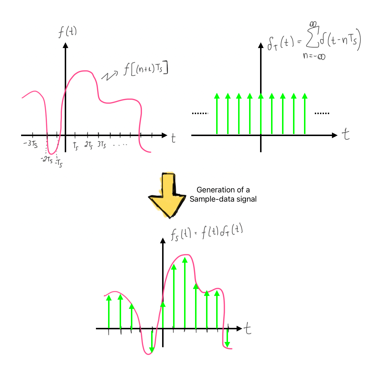 Diagram illustrating the modulation process of a signal.